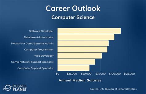 Computer Science Associate Degree Jobs Five Easy Careers To Get Into