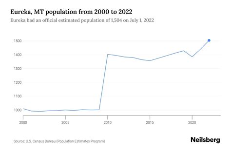 Eureka Mt Population By Year 2023 Statistics Facts Amp Trends Neilsberg