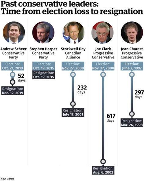 How Andrew Scheer Ranks Among Conservative Leaders Cbc News