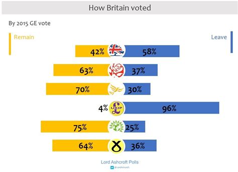 How The United Kingdom Voted On Thursday And Why Lord Ashcroft Polls
