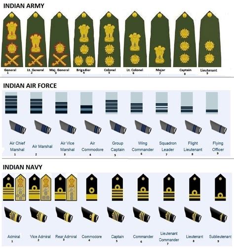 Indian Armed Forces Ranks