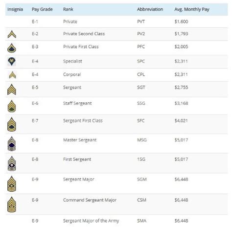 Top 12 Highest Paying Military Branch 2026
